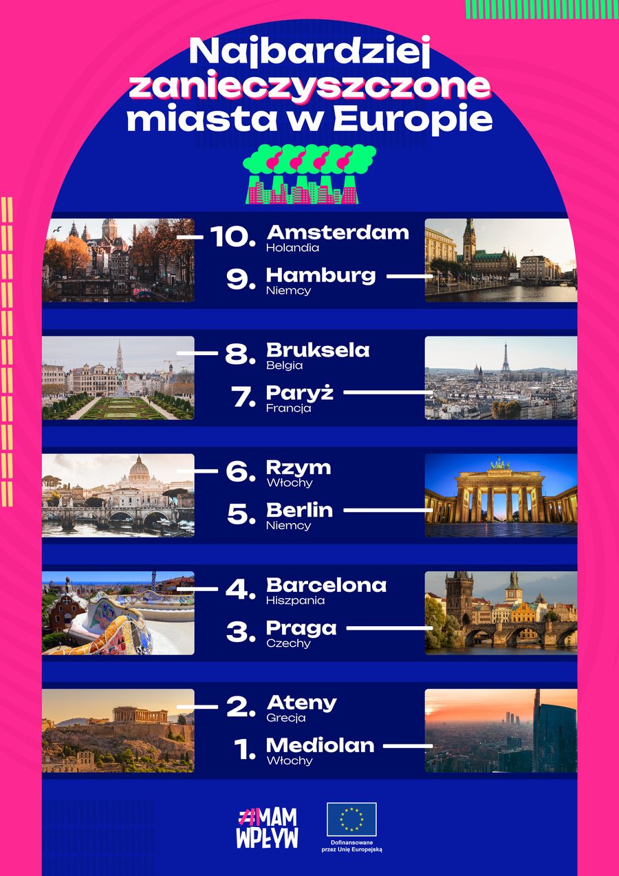 Najbardziej zanieczyszczone miasta w Europie - Infografika