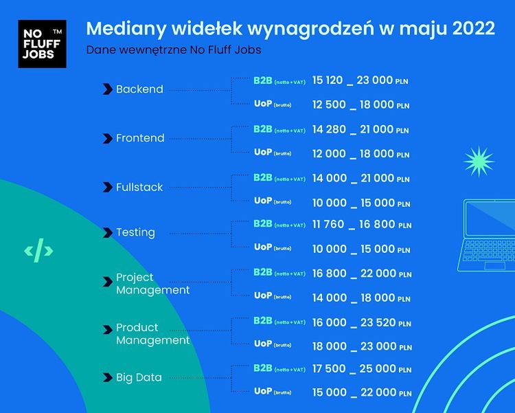Wynagrodzenie w IT w maju 2022 r.