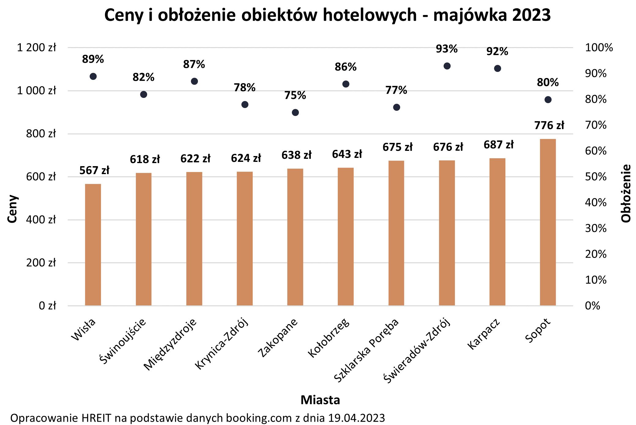 Ceny i obłożenie hoteli na majówkę 2023