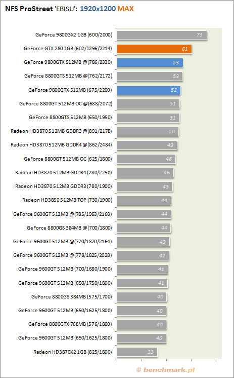 Testy wydajności GeForce GTX 280
