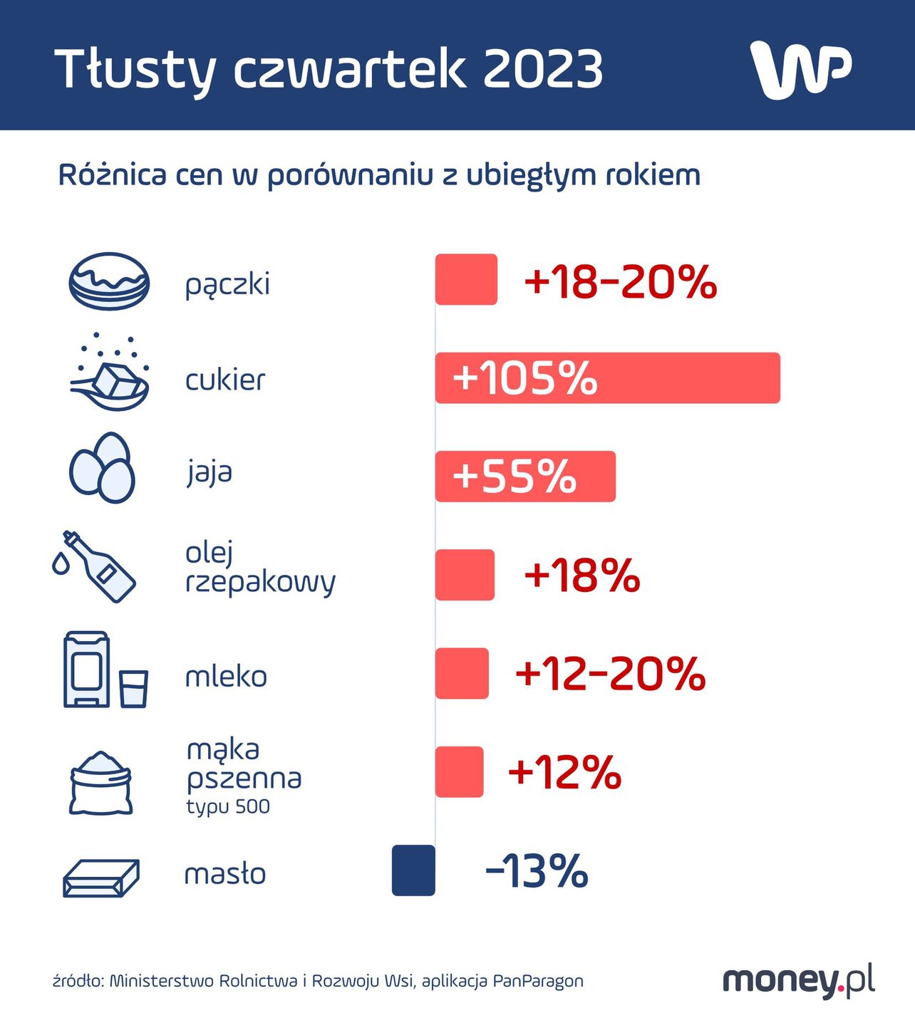 Ceny w tłusty czwartek 2023 porównaniu z ubiegłym rokiem