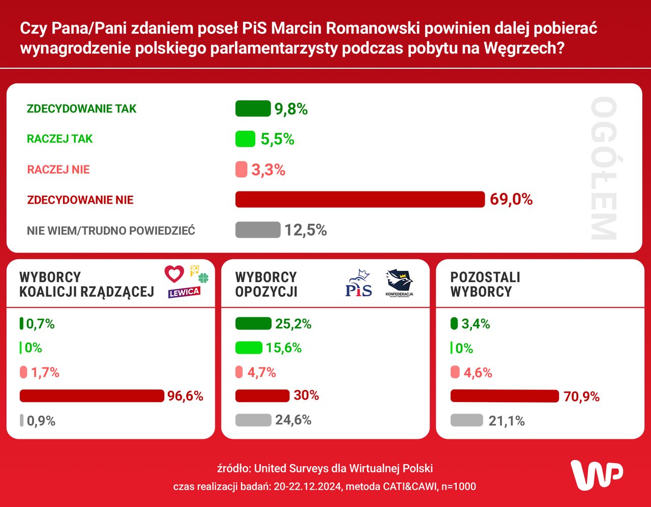 Czy Marcin Romanowski powinien dalej pobierać wynagrodzenie?