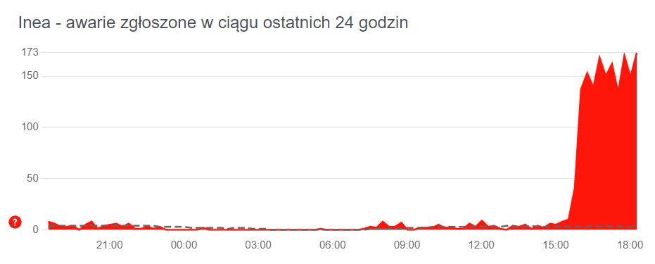 Trwa awaria internetu i telewizji Inea