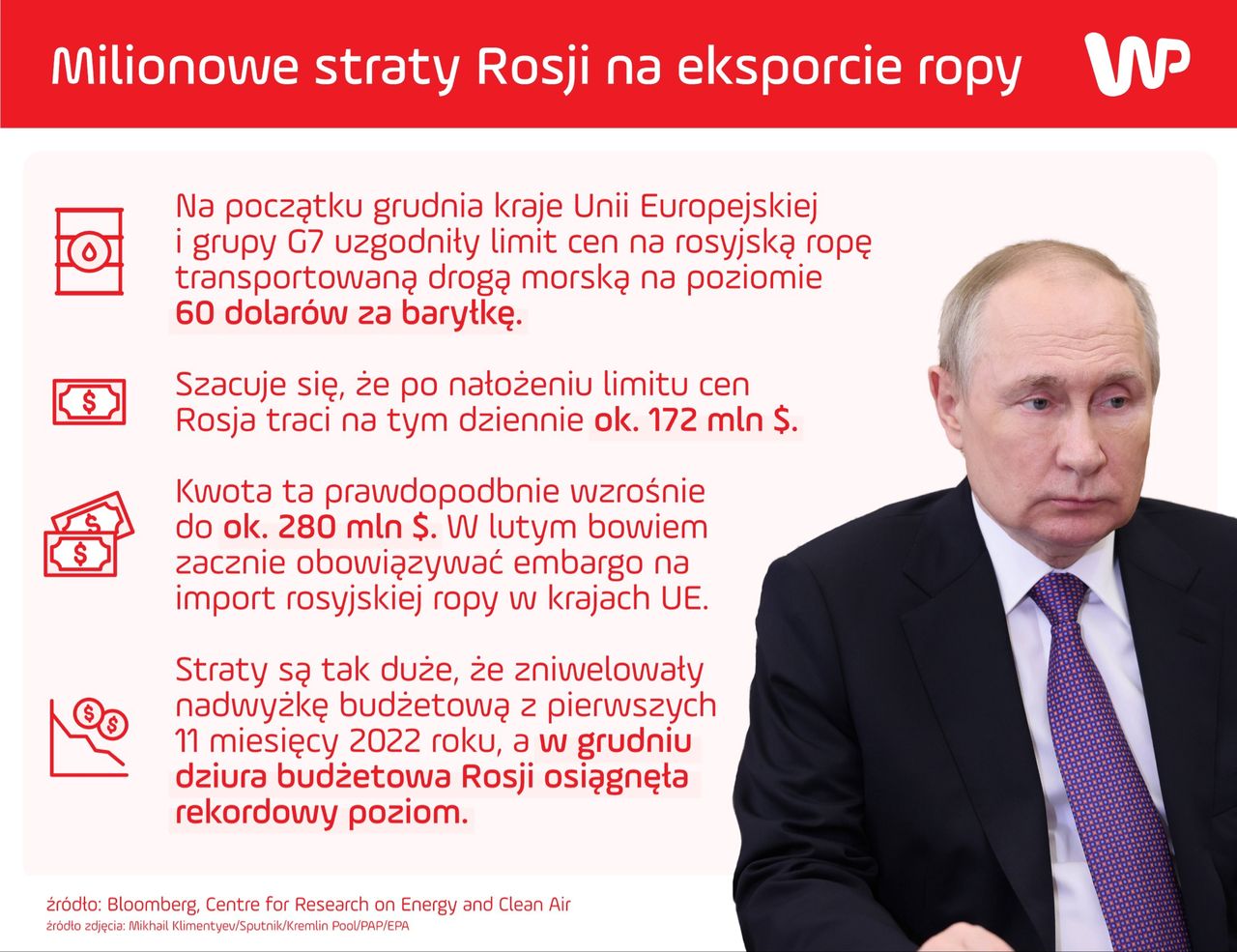 Milionowe straty Rosji