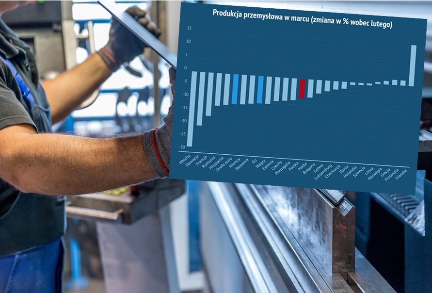 Ostry spadek produkcji w UE. Polska nie wypada źle 
