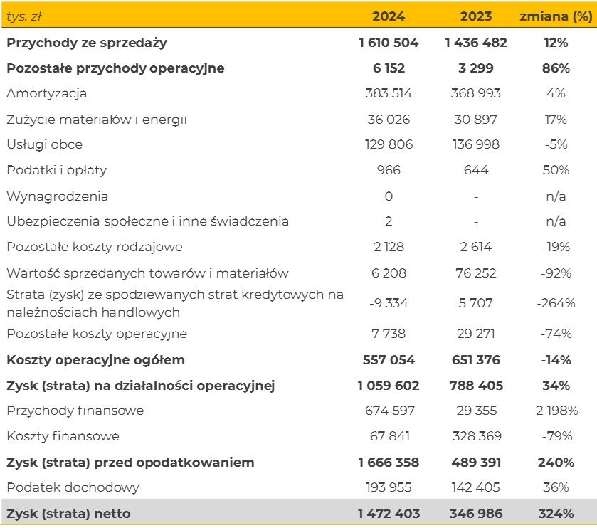 Wyniki finansowe spółki InPost Paczkomaty