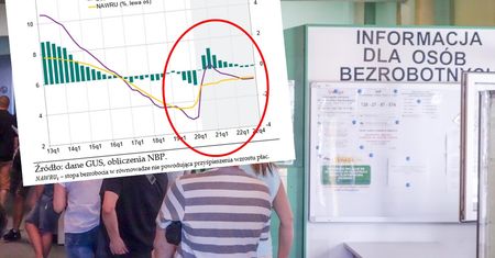 Bezrobocie wzrośnie dwukrotnie i zostanie na dłużej. "NBP kreśli czarny scenariusz"