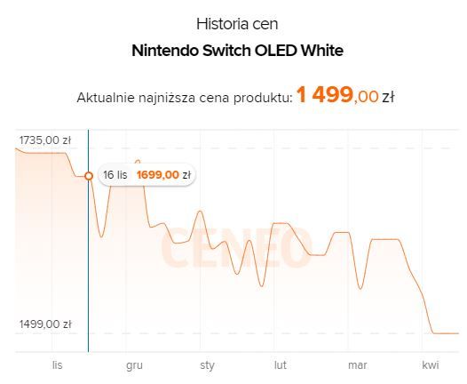 Trend cenowy Switch