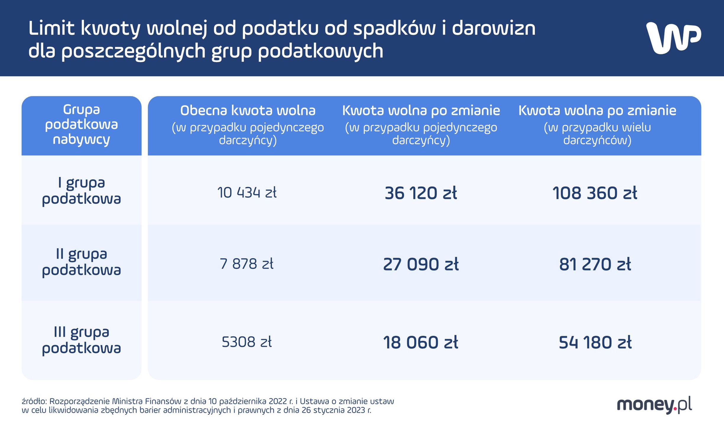 Infografika przedstawiająca limit kwoty wolnej od podatku w zależności od grupy podatkowej