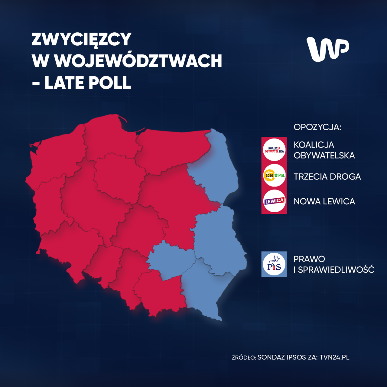 Opozycja wygrywa w 12 z 16 województw według late poll