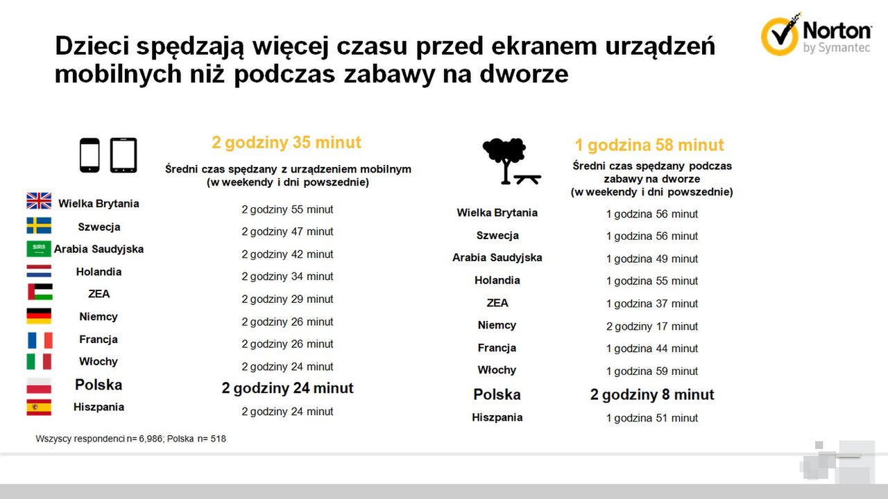 czas spędzany z urządzeniem mobilnym lub na dworze