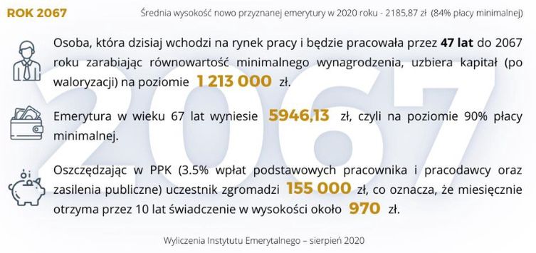 Dane Instytutu Emerytalnego