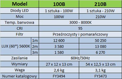 Dwie nowe lampy LED w ofercie FOMEI. Tym razem z mocowaniem typu Bowens 4