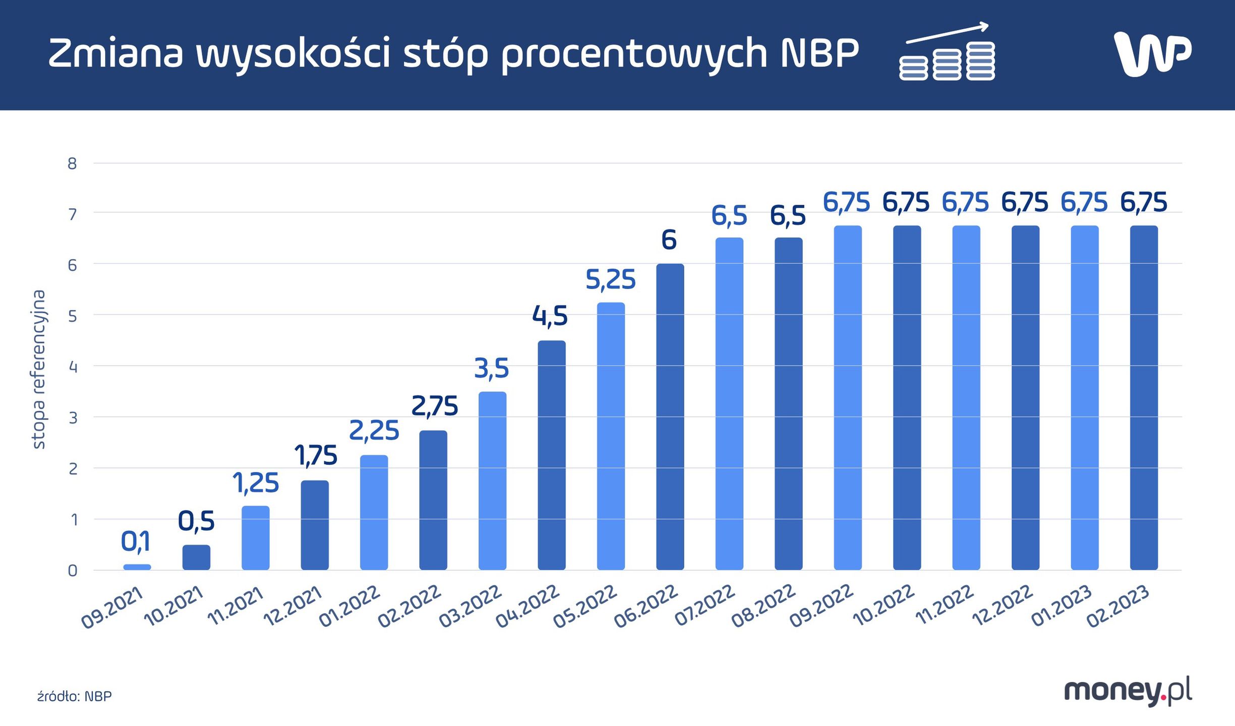 Wysokość stóp procentowych