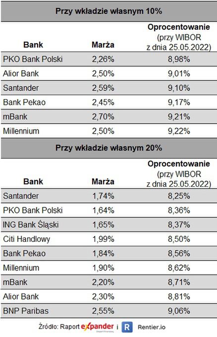 Oferty kredytów przy wkładzie własnym 10 i 20 proc. 