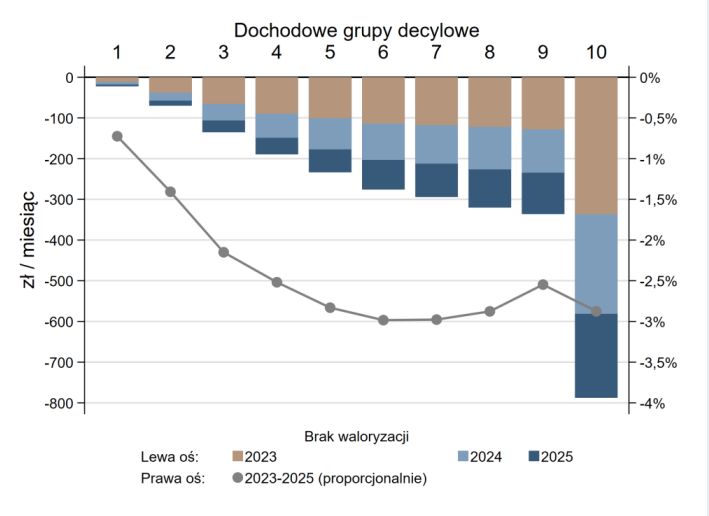 Efekty mrożenia kwoty wolnej 