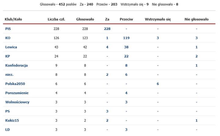 Głosowanie ws. KSeF, czerwiec 2023 rok