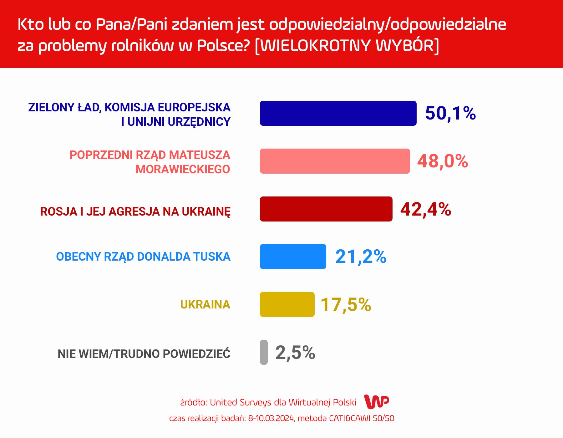 Sondaż