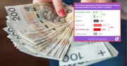 Nowa płaca minimalna? Polacy wskazali kwotę
