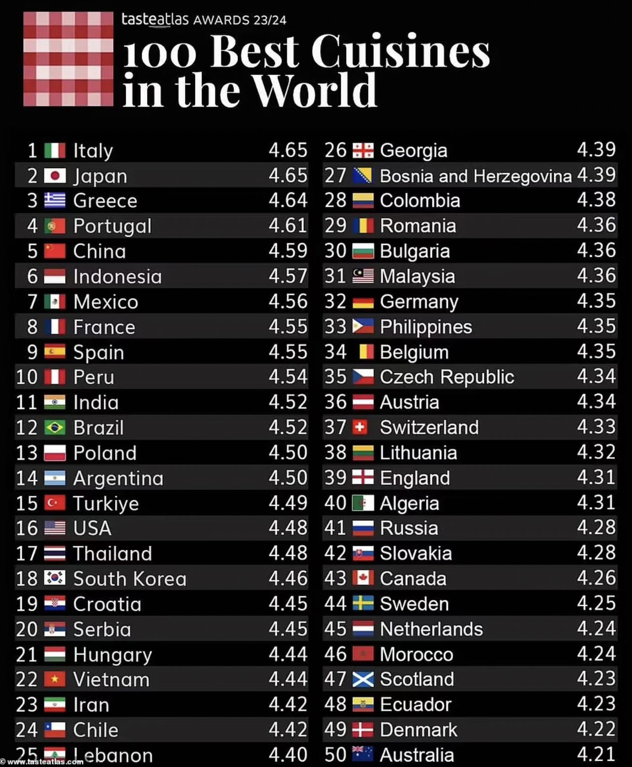 Poland ranked 13th in the ranking for the best cuisine in the world.