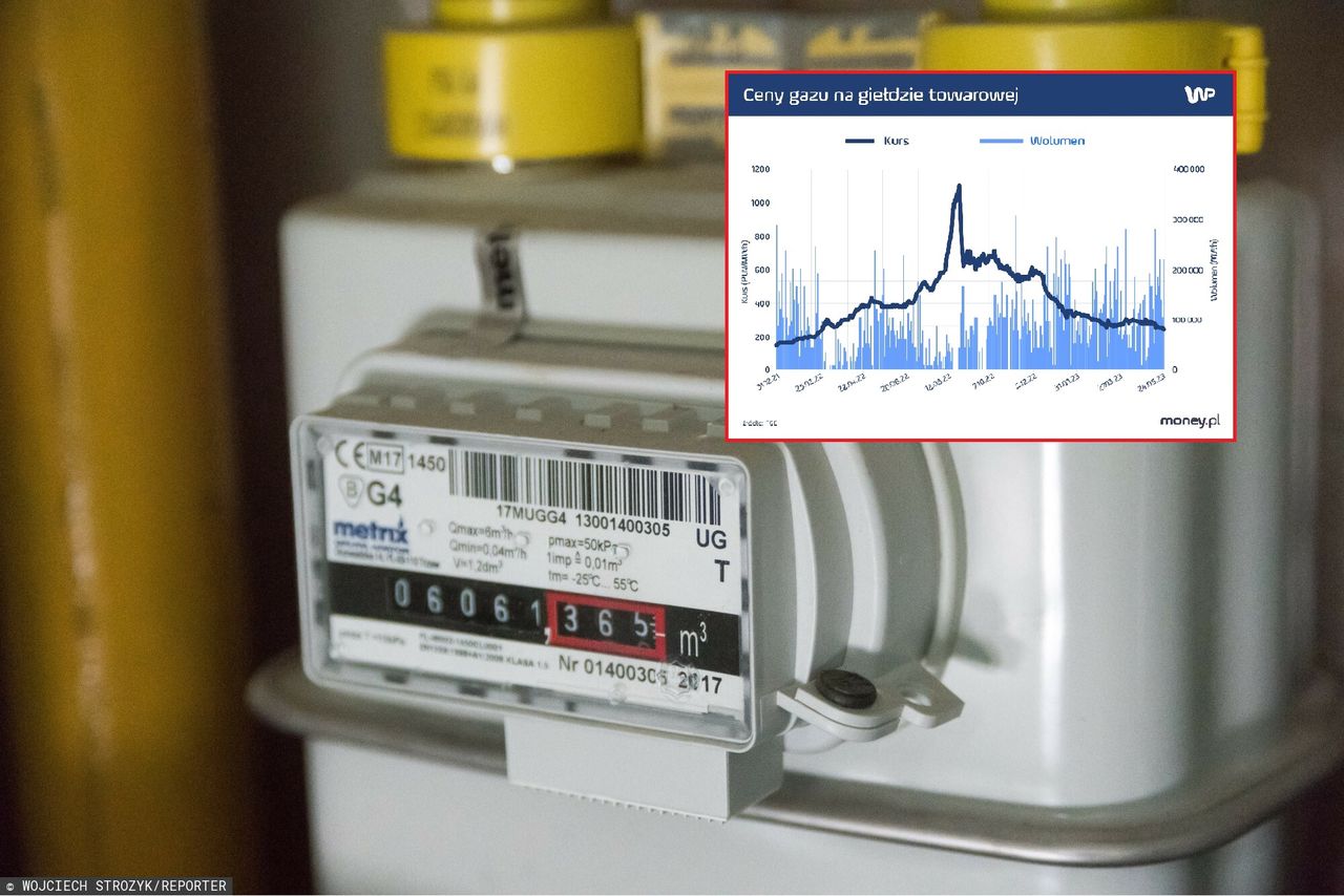 Ceny gazu spadają. Polacy nie zobaczą tego szybko na rachunkach