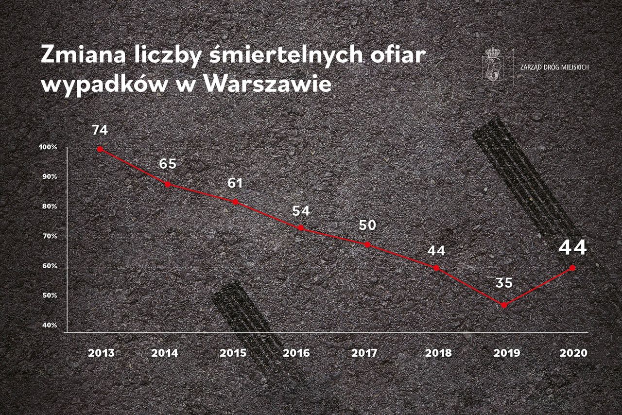 Warszawa. 44 ofiary wypadków drogowych. Stolica z nową kampania dla kierowców