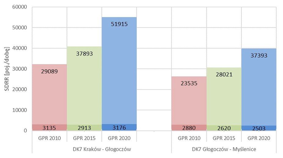 Średnie dobowe natężenia ruchu pojazdów lekkich i ciężkich na istniejącej drodze krajowej nr 7 w 2010, 2015 i 2020 r.