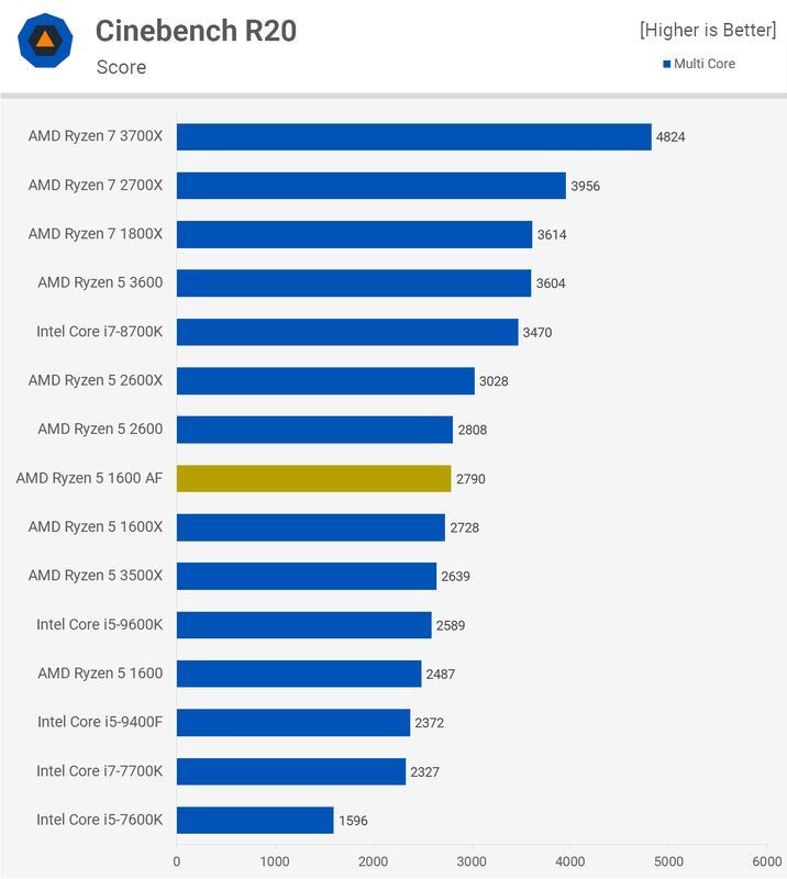 AMD Ryzen 5 1600 AF 12nm - wydajność
