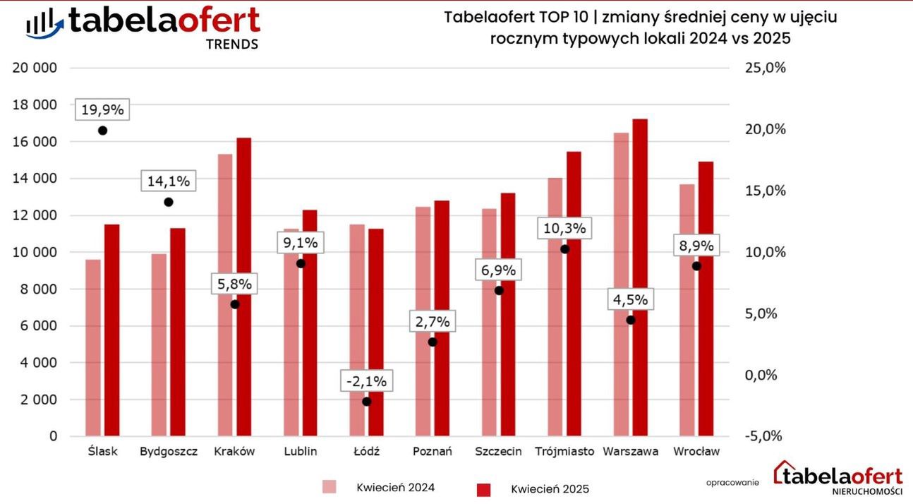 Wzrost cen mieszkań w kwietniu 2025 w porównaniu do 2024 roku