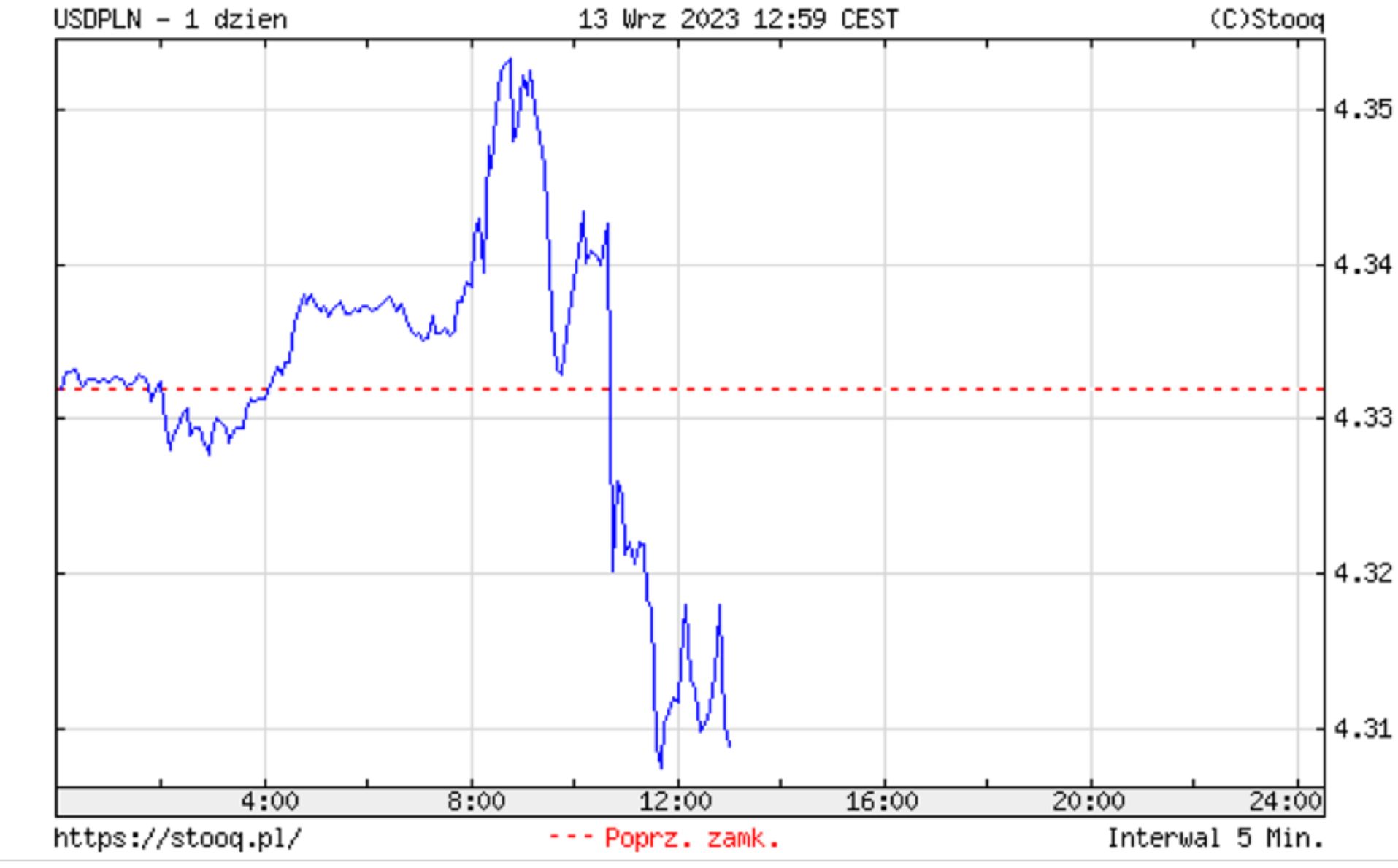 Notowania złotego, środa 13 września 2023, godz. 13.00