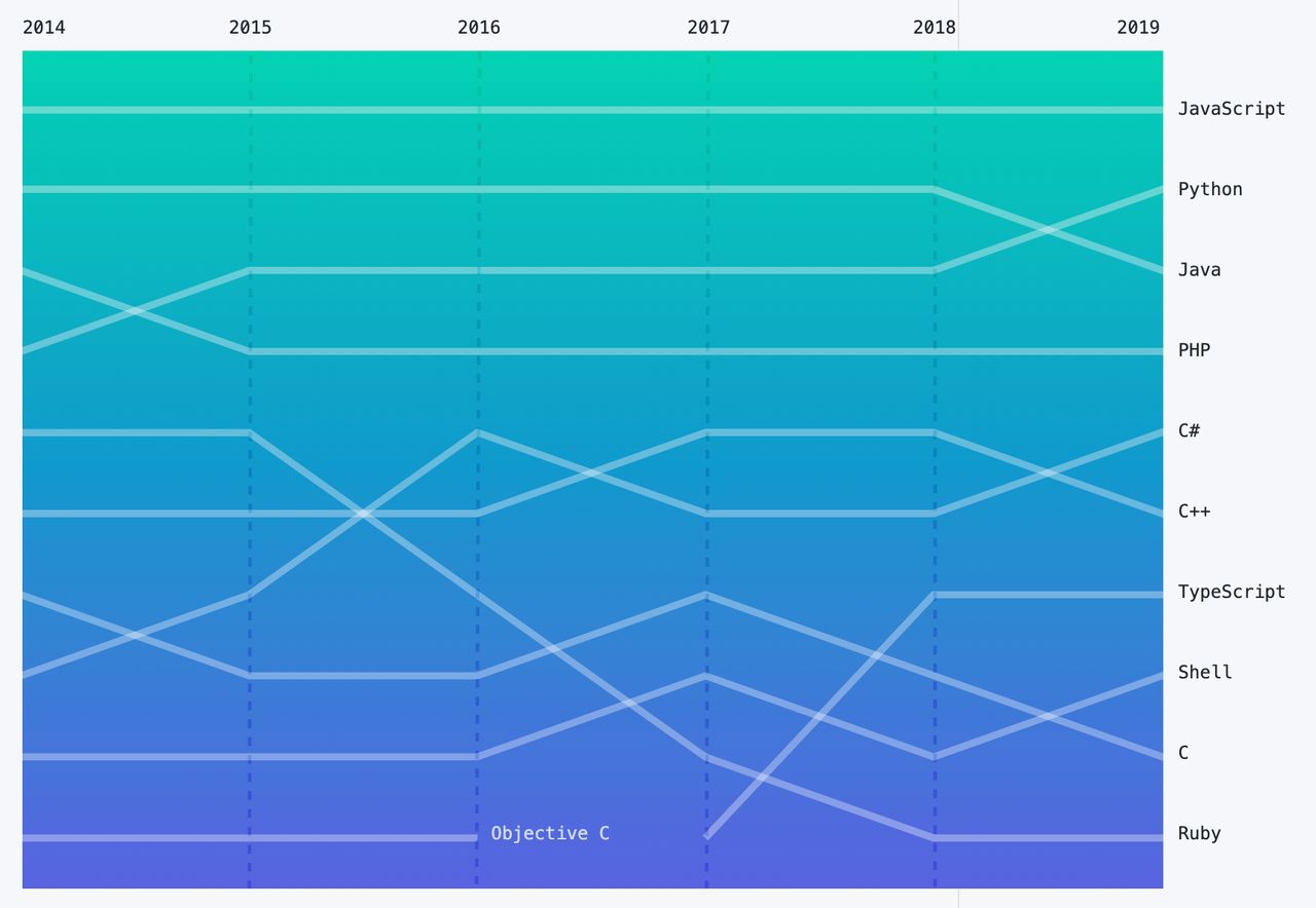 Popularność języków programowania (GitHub)