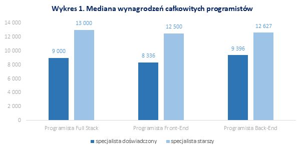  Źródło: Raport płacowy Sedlak & Sedlak 2020 – jesień