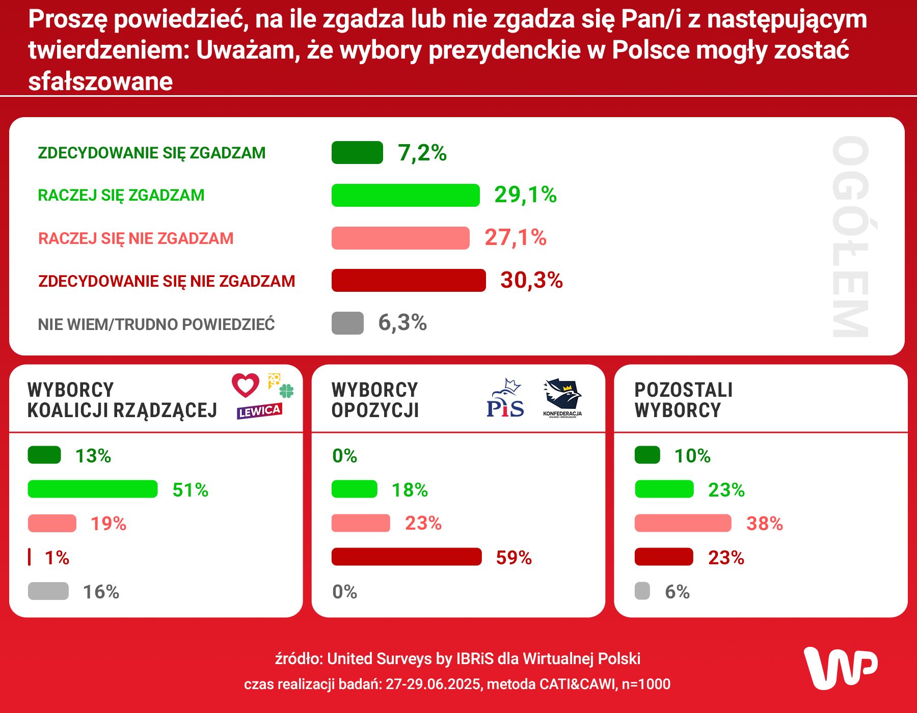 Sondaż i pytanie o możliwość sfałszowania wyborów