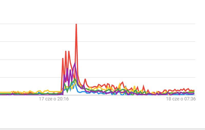 zainteresowanie uczestnikami w Google Trends