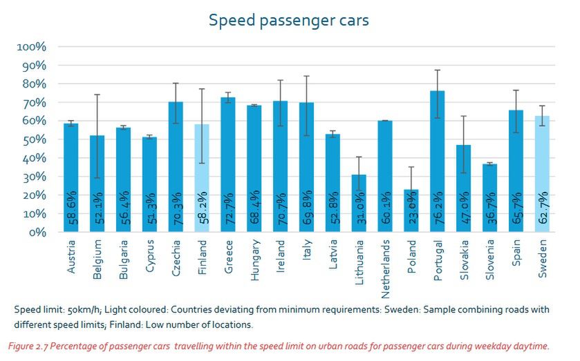 Odsetek samochodów jadących zgodnie z limitem prędkości