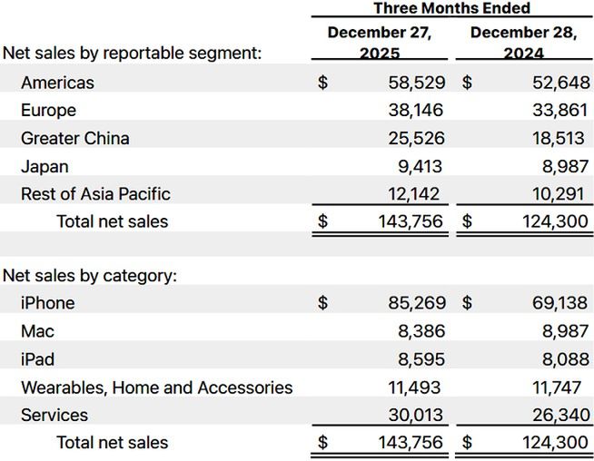 Wyniki finansowe Apple