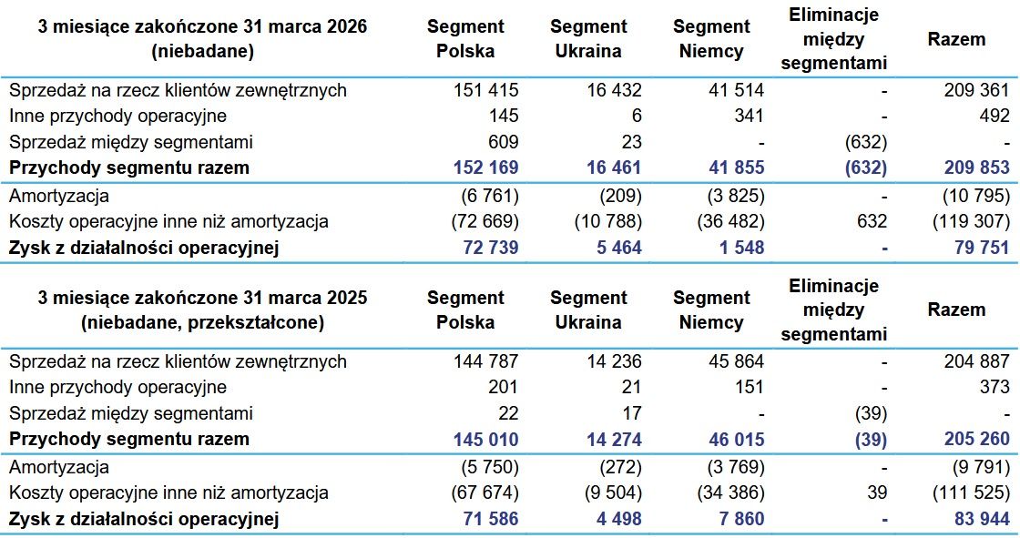 Wyniki finansowe Grupy Pracuj
