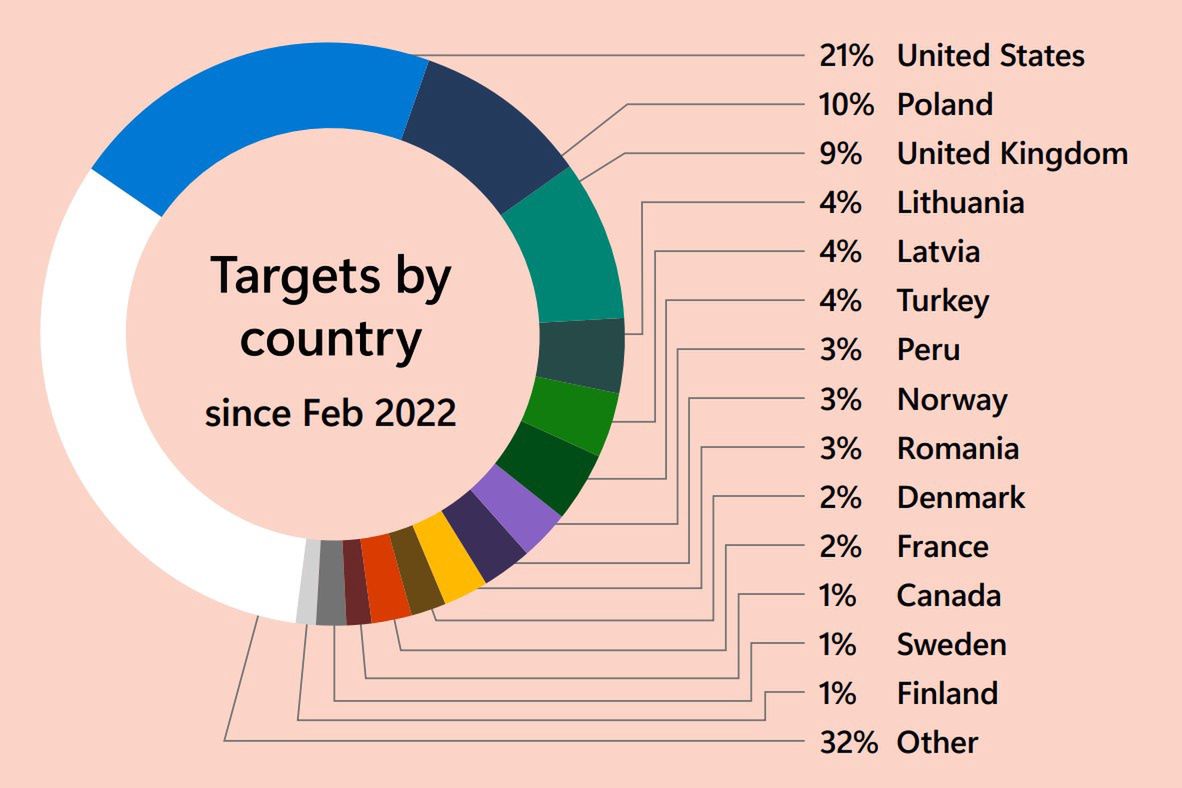 Najpopularniejsze cele ataków z Rosji od lutego 2022 roku