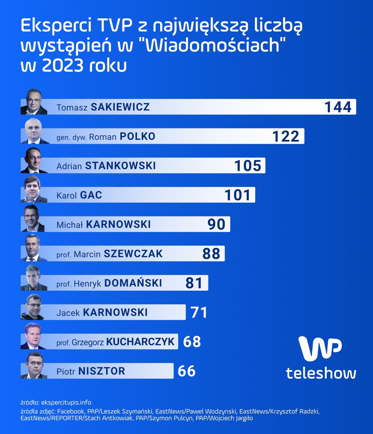 Kto był ekspertem w TVP?