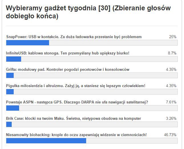 Gadżet tygodnia [30] – znamy wyniki głosowania. Co wybraliście? 3
