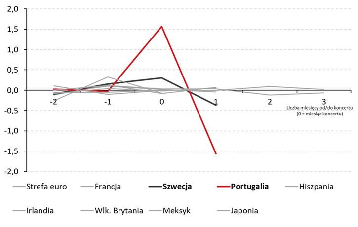 Zmiana inflacji w czasie koncertów Taylor Swift