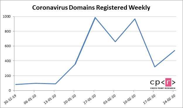 Liczba rejestrowanych domen związanych z hasłem "koronawirus", źródło: Check Point.