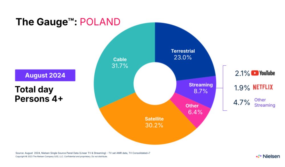 Badanie The Gauge z sierpnia 2024 roku.