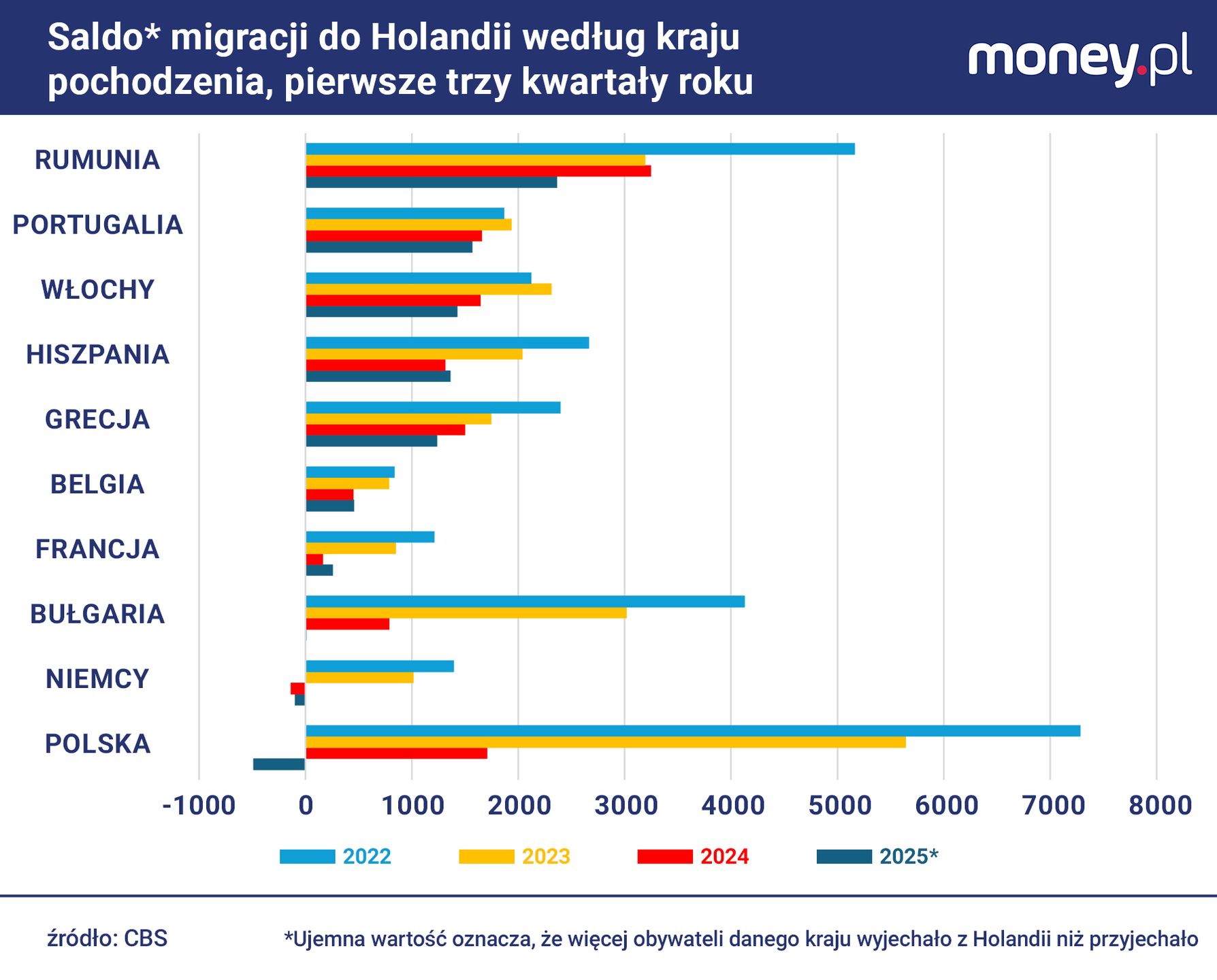 Holandia przyciąga coraz mniej imigrantów z Europy Środkowo-Wsch
