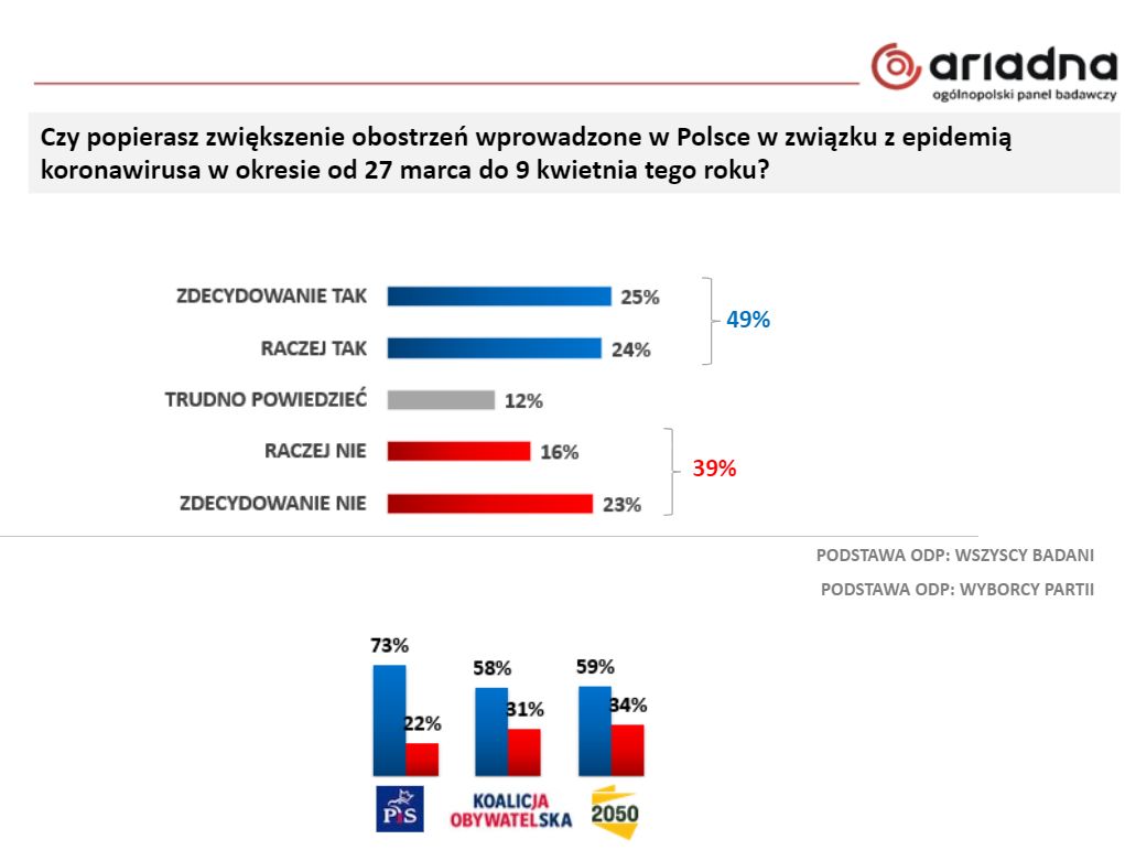 Większość Polaków popiera nowe obostrzenia