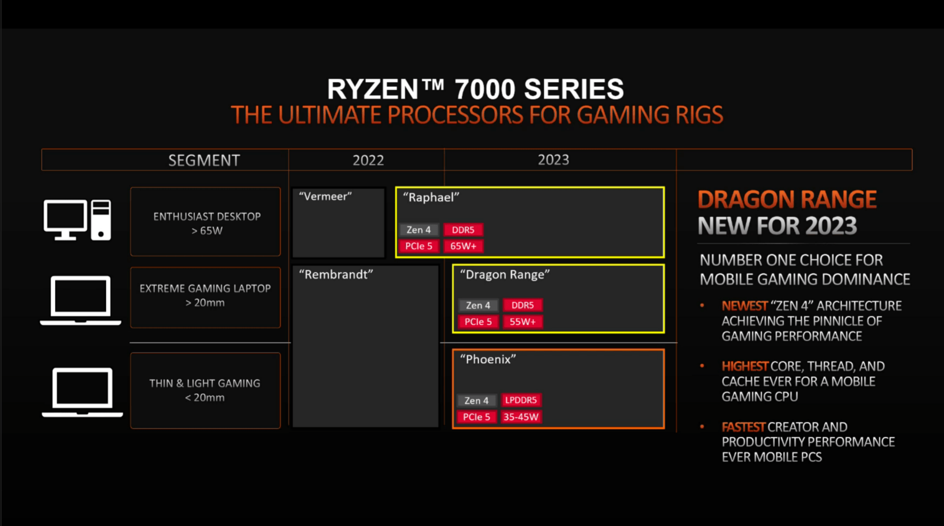 AMD Ryzen 7000 - zapowiedź procesorów