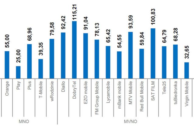 UKE: Play i Virgin Mobile mają najlepsze oferty na kartę 2