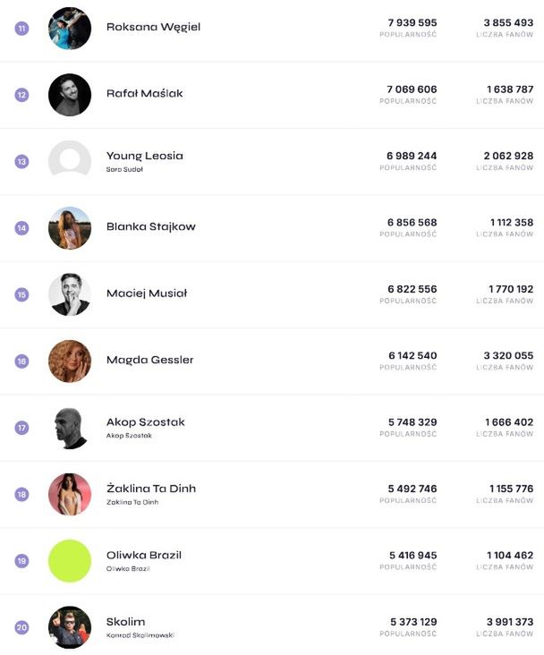 Ranking polskich influencerów wg See Blogers