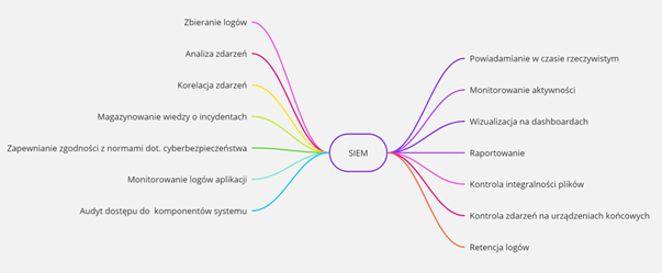 Rola architektury SIEM