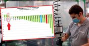 Europejski przemysł cofa się. Polska wśród trzech krajów z rosnącą produkcją